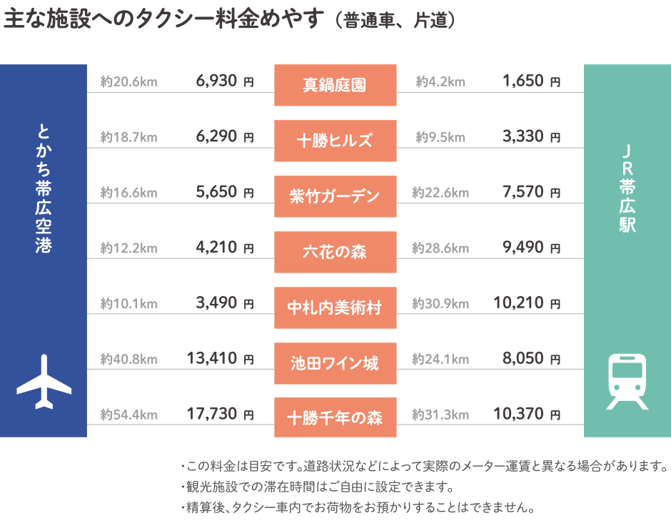 主な施設へのタクシー料金めやす（普通車、片道）